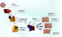 山東石頭粉碎機/碎石機設(shè)備/破碎篩分成套設(shè)備